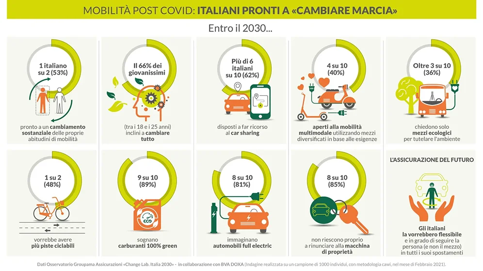 Mobilità post Covid